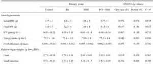 Dietary Combination Of Fish Oil And Hemoglobin Hydrolysates Alters