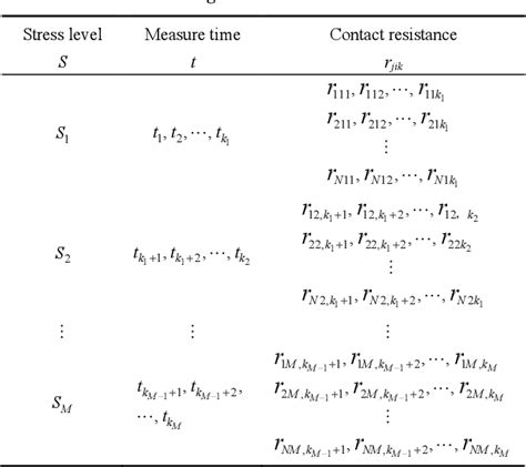 Table 1 From Step Stress Accelerated Degradation Test Modeling And