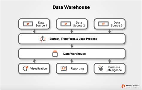 Data Warehouse Vs Data Lake Which To Use Pure Storage Blog