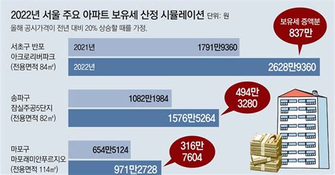 공시가 20 오르면 반포아파트 보유세 837만원↑