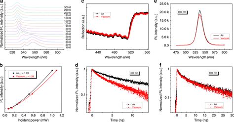 Optical Characterization Of Cspbbr3 A Temperature Dependent