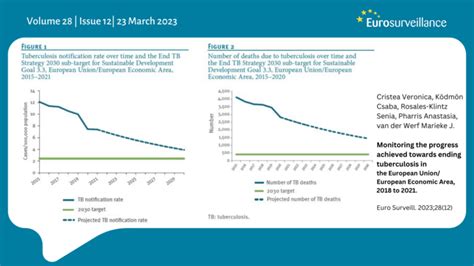 Ending Tuberculosis European Region Set To M EurekAlert