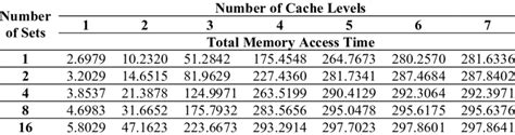 Variation of cache effectiveness with cache size and number of cache ...