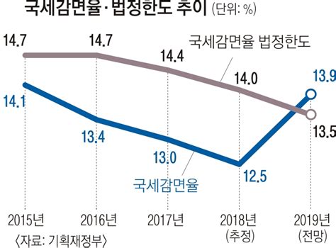 올 국세 감면율 13910년 만에 법정 한도 초과할 듯 서울신문