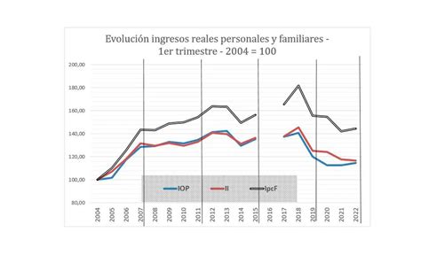 Distribución Del Ingreso Economía Y Política Infobae