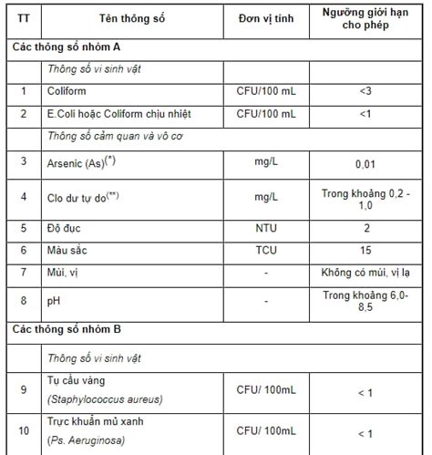 QCVN 01 1 2018 BYT quy định chất lượng nước sạch sử dụng cho mục đích