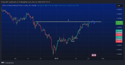 Oanda Usdchf Chart Image By Brian 2001 — Tradingview