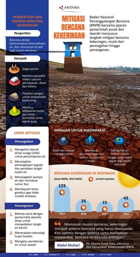 Mitigasi Bencana Kekeringan ANTARA News