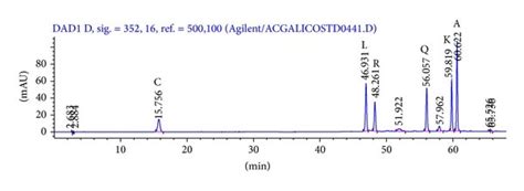 Chromatogram Of A Mixture Of Standards Polyphenols Dad Detection Is