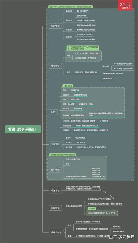 管辖思维导图（民事诉讼法） 知乎