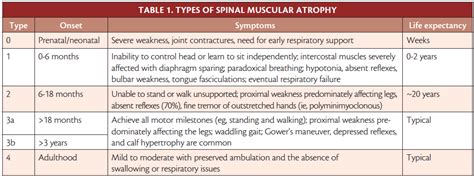 Spinal Muscular Atrophy - Practical Neurology