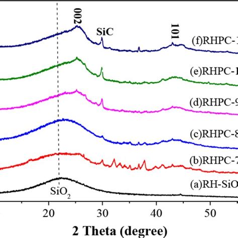 XRD Patterns Of RHSiO2 A RHPC700 B RHPC800 C RHPC900 D