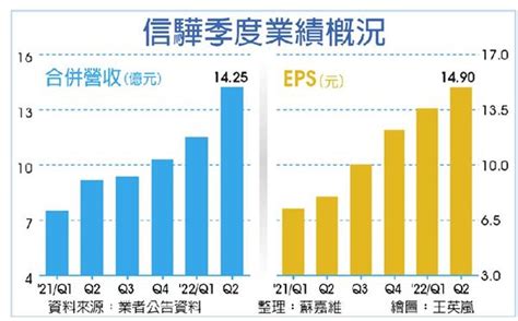 信驊q4營收 拚新高 證券 工商時報