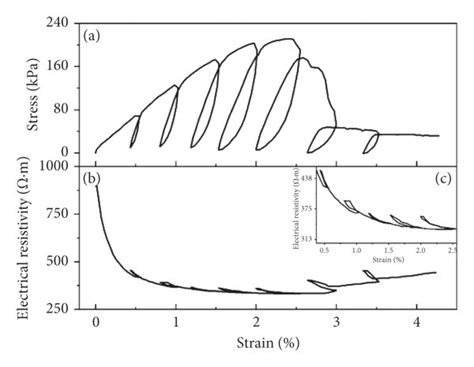 Strain Stress Electric Resistivity Curve Of Loess Under Loading And Download Scientific Diagram