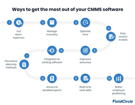 The Ultimate Guide To Cmms Fieldcircle