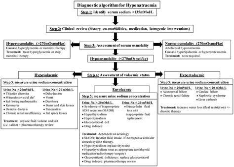 Hypovolemic Hyponatremia Algorithm