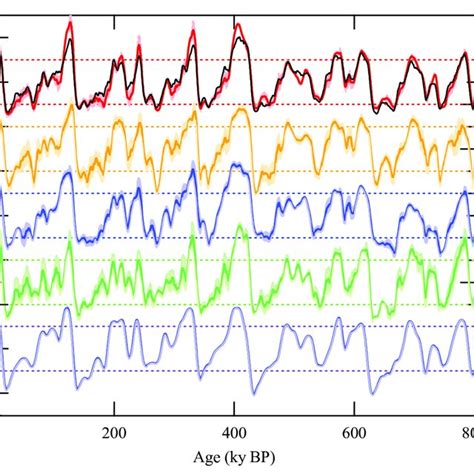 S Ries Chronologiques Des Indices Climatiques En Unit De D Viation