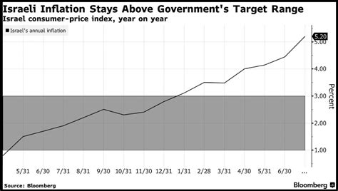 Bloomberg Middle East On Twitter Inflation Jolt That No One Forecast