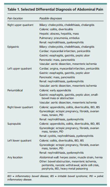 Differential Diagnosis Of Acute Abdominal Pain Based 47 Off