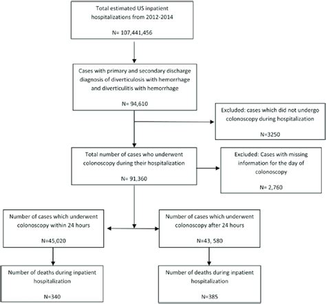 Selection Of Study Population Using The National Inpatient Sample Nis