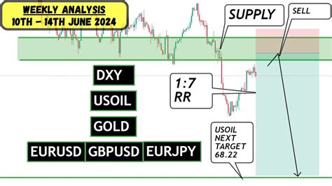 WEEKLY FOREX ANALYSIS 10th 14th Jun 2024 DXY EURUSD GBPUSD