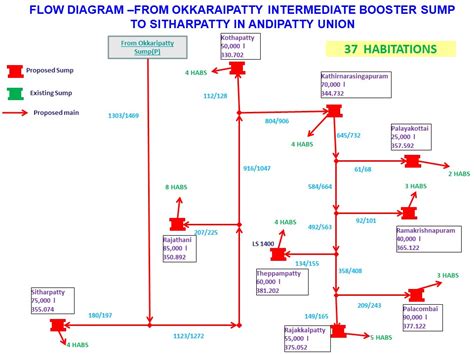 Major Water Supply Schemes 5652 TWAD