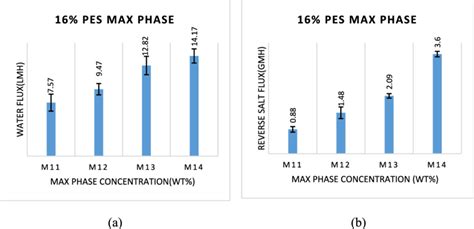 A Water Flux And B Reverse Salt Flux Of Tfc Membranes Prepared With Download Scientific