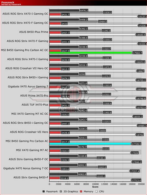 MSI B450 Gaming Pro Carbon AC Review - OC3D