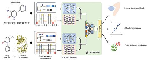 A Deep Learning Framework For Drugdrug Interactions And Drugtarget