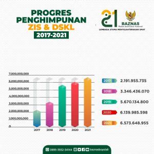 Penghimpunan Dan Penyaluran Dana Zis Dskl Baznas Kabupaten Boyolali