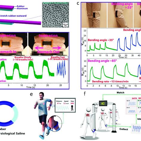 A Device Structure Of The Stretchable Rubber Based Triboelectric