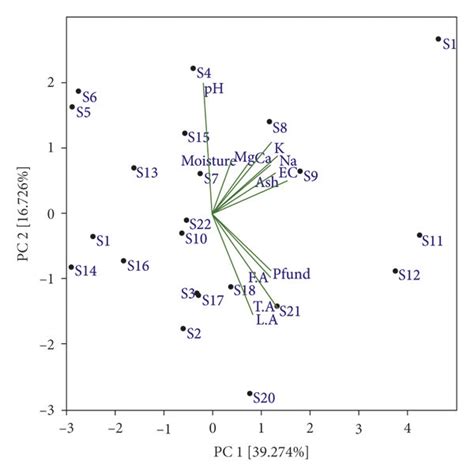 Principal Component Analysis Pca A Biplots For Physicochemical