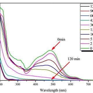 Uv Vis Spectra Obtained During The Commercial Aniline El Sol S