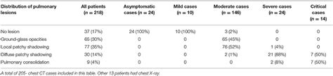 Frontiers Clinical Characteristics And Prognosis Of 218 Patients With