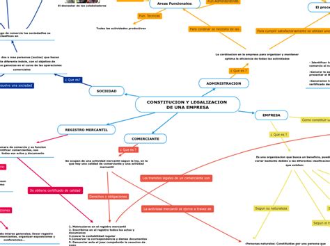 Constitucion Y Legalizacion De Una Empresa Mindmap