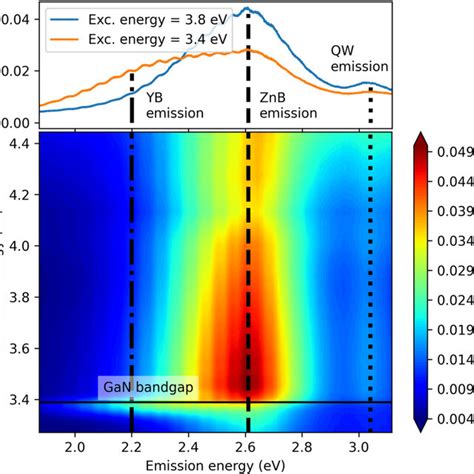 Rt Excitation Emission Map Of Sample P Qw Emission At Ev Dotted