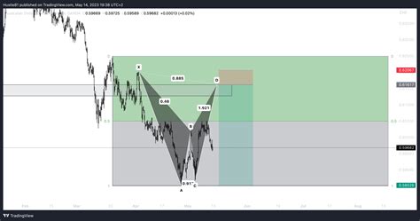 OANDA AUDCHF Chart Image By Hustle81 TradingView