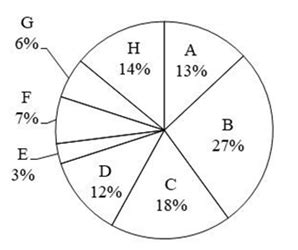 Answer The Pie Chart Given Below Shows The Number Of Truck Sold By