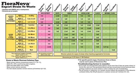 General Hydroponics FloraNova Feeding Charts