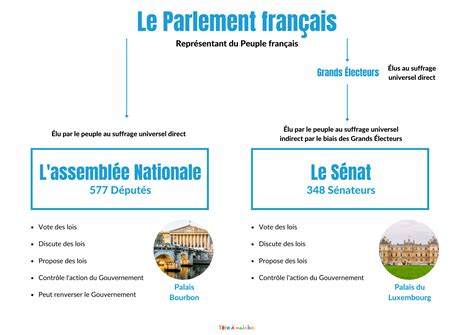 Le Parlement français - Tête à modeler