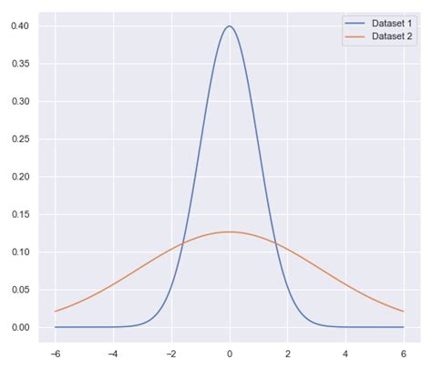 Standard Deviation vs. Variance: What’s the Difference? | by Vasilis Konstantakos | Medium