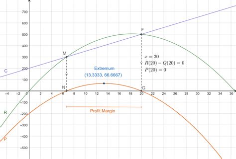 Profit Function Calculator Online Solver With Free Steps