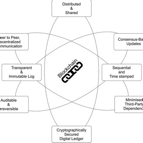 Core Components Of A Blockchain System Download Scientific Diagram