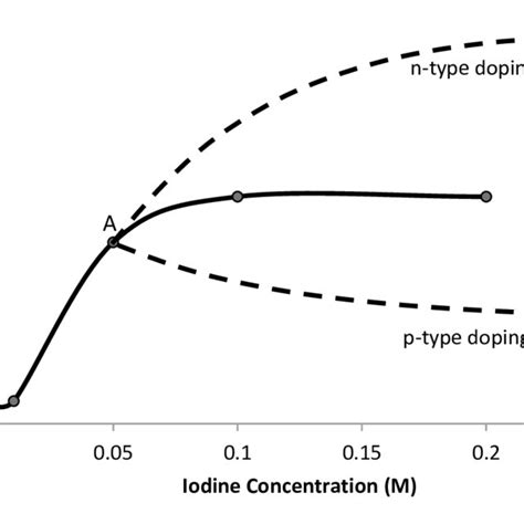 Typical Variation Of Electrical Conductivity σ Of Cdte As A Function