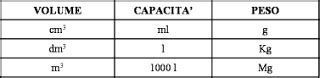 Matematica Scuola Secondaria 1 Grado Il Peso Specifico