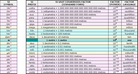 Metric System Prefix Chart