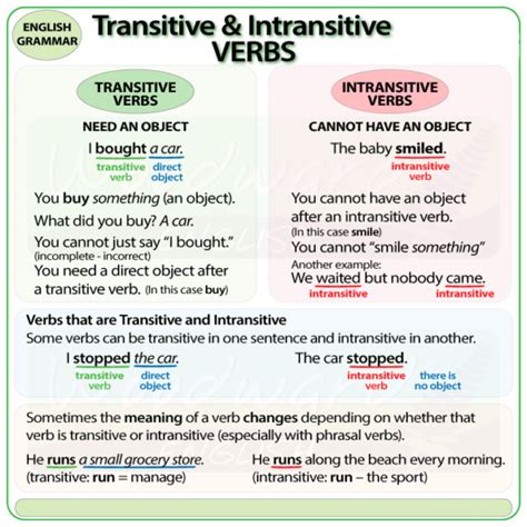 Transitive And Intransitive Verbs Verbs English Grammar English Efl