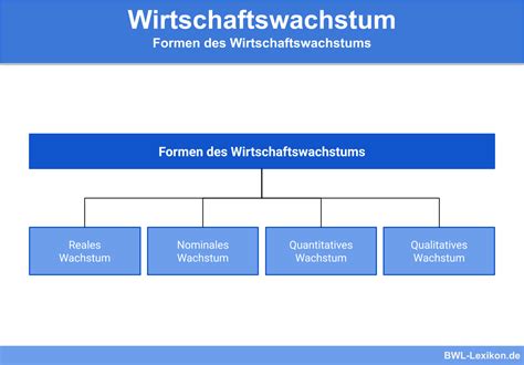 Wirtschaftswachstum Definition Erklärung Beispiele Übungsfragen