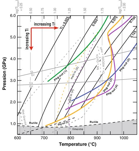 The Large Overlapping Stability Fields Of Phengite And Rutile