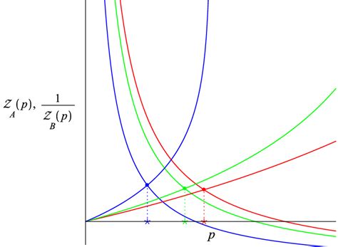 3 The Increasing Curves Show Z A P And The Decreasing Curves Show 1z